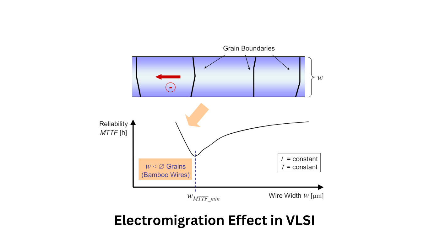 Electromigration Effect in VLSI