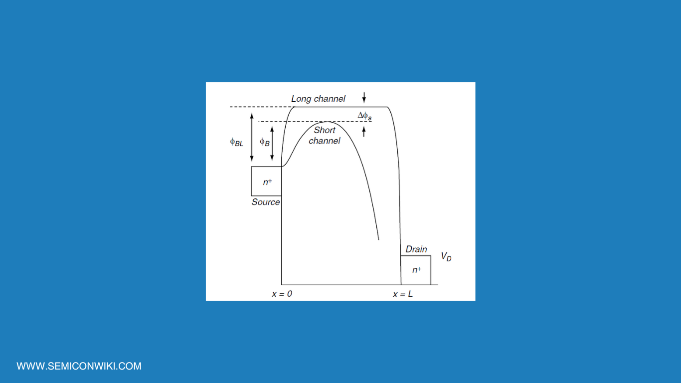 Drain-Induced Barrier Lowering in Advanced MOSFETs