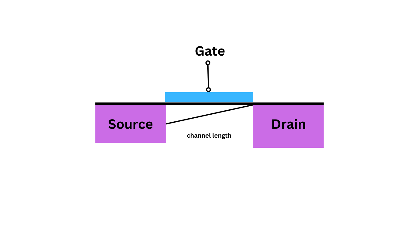 What is channel length