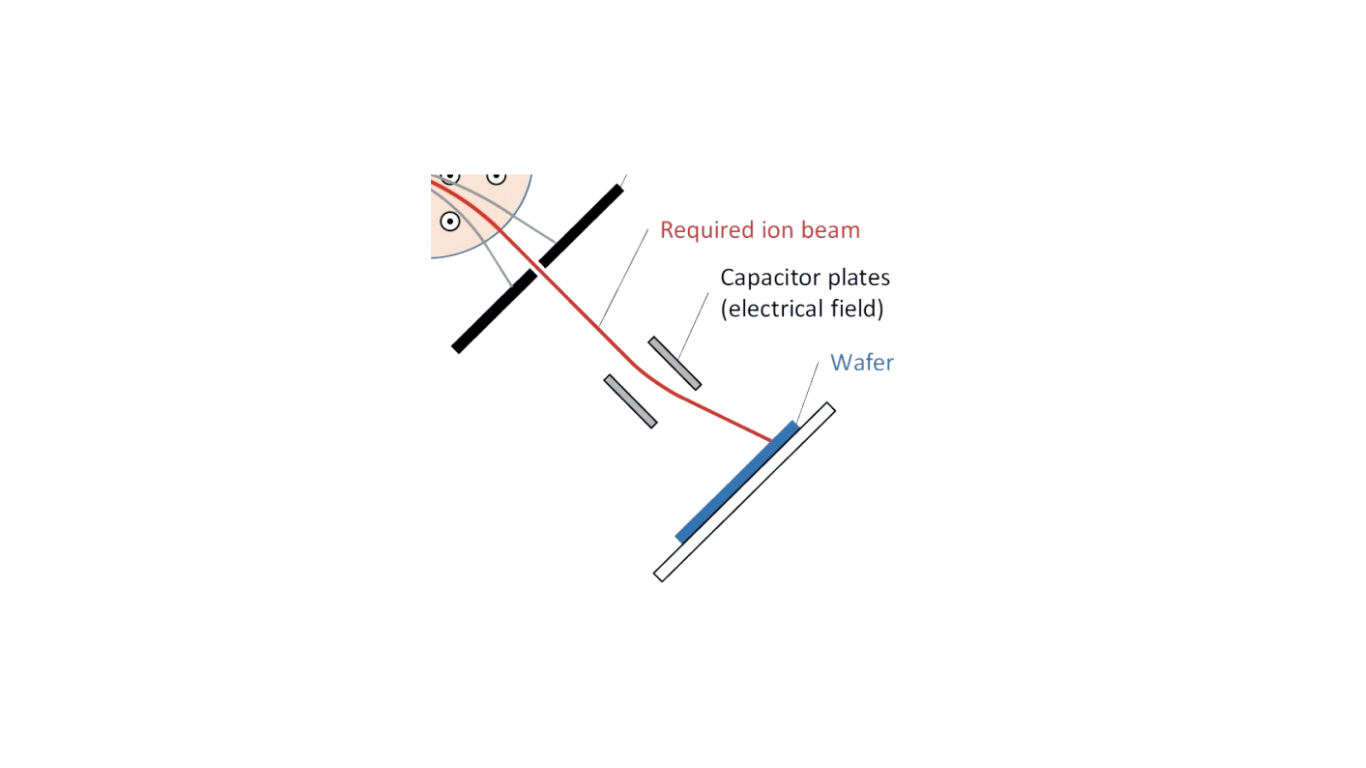 What is the channeling effect in ion implantation