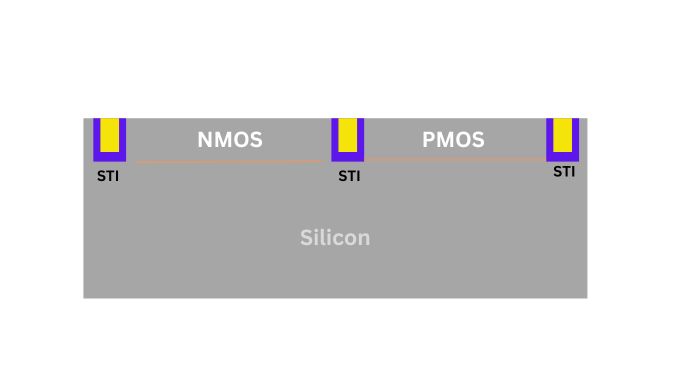 What is sti shallow trench isolation and why do we need it in