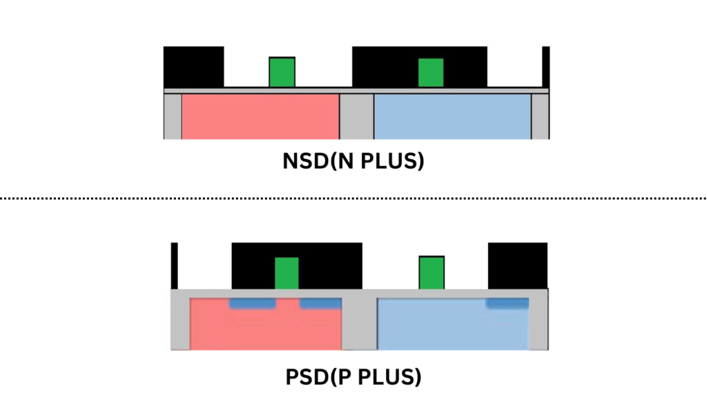 Why do we need N-PLUS and P-PLUS in VLSI Fabrication